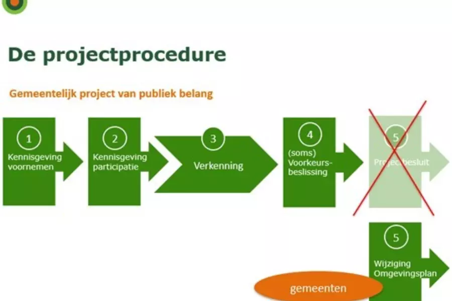 Projectprocedure