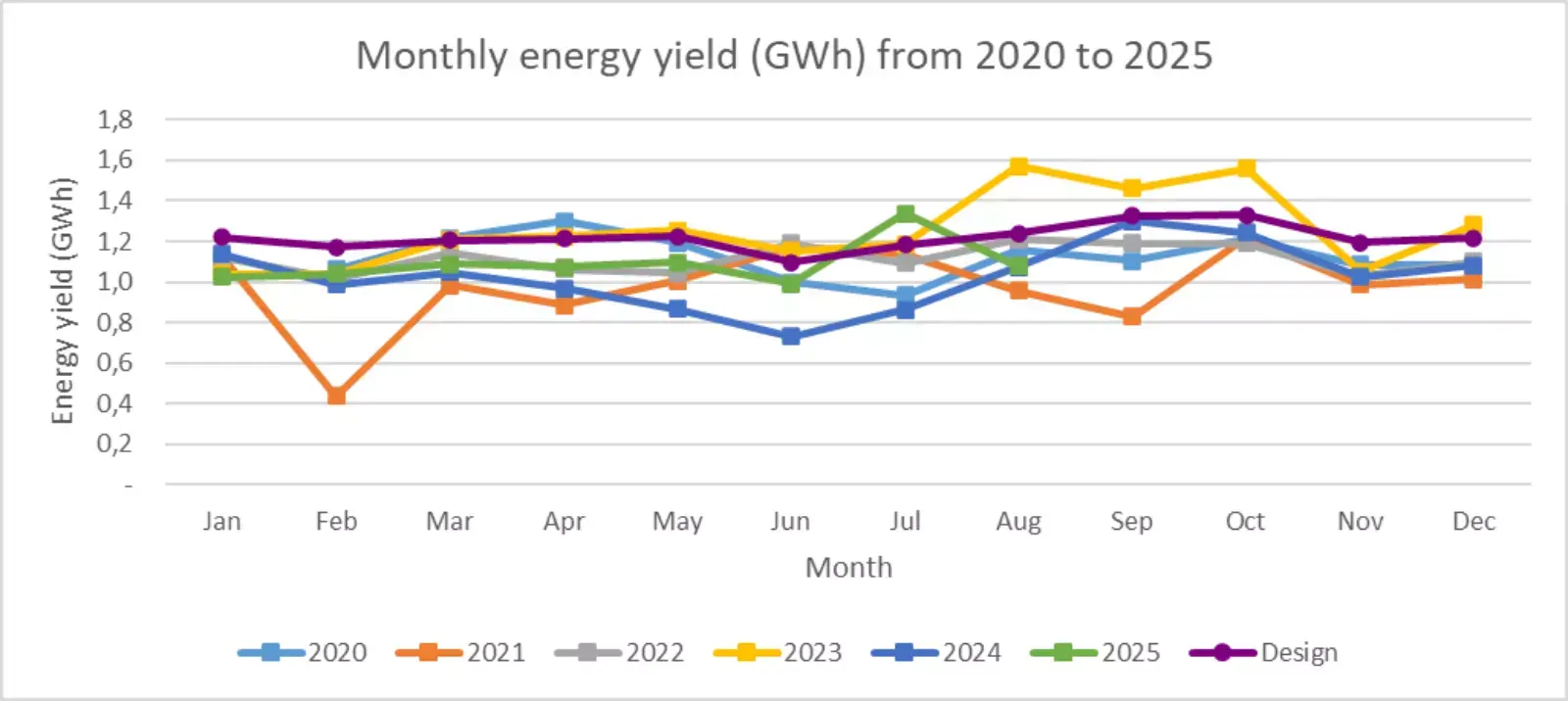 Monthly Energy Yield