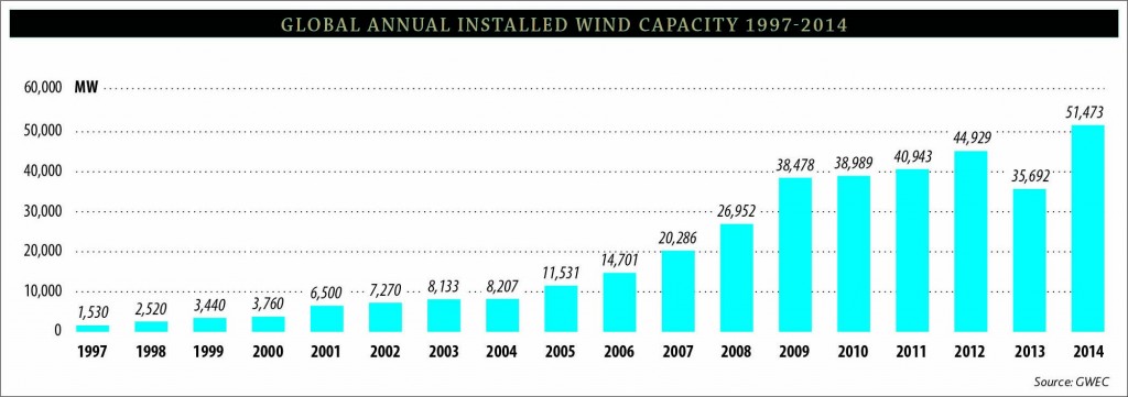 Global-Annual-Installed-Wind-Capacity-1997-2014